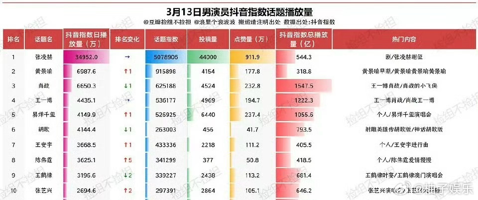男演员抖指数话题播放量，张凌赫已经断层第一了，日播放量34952w，话题指数50