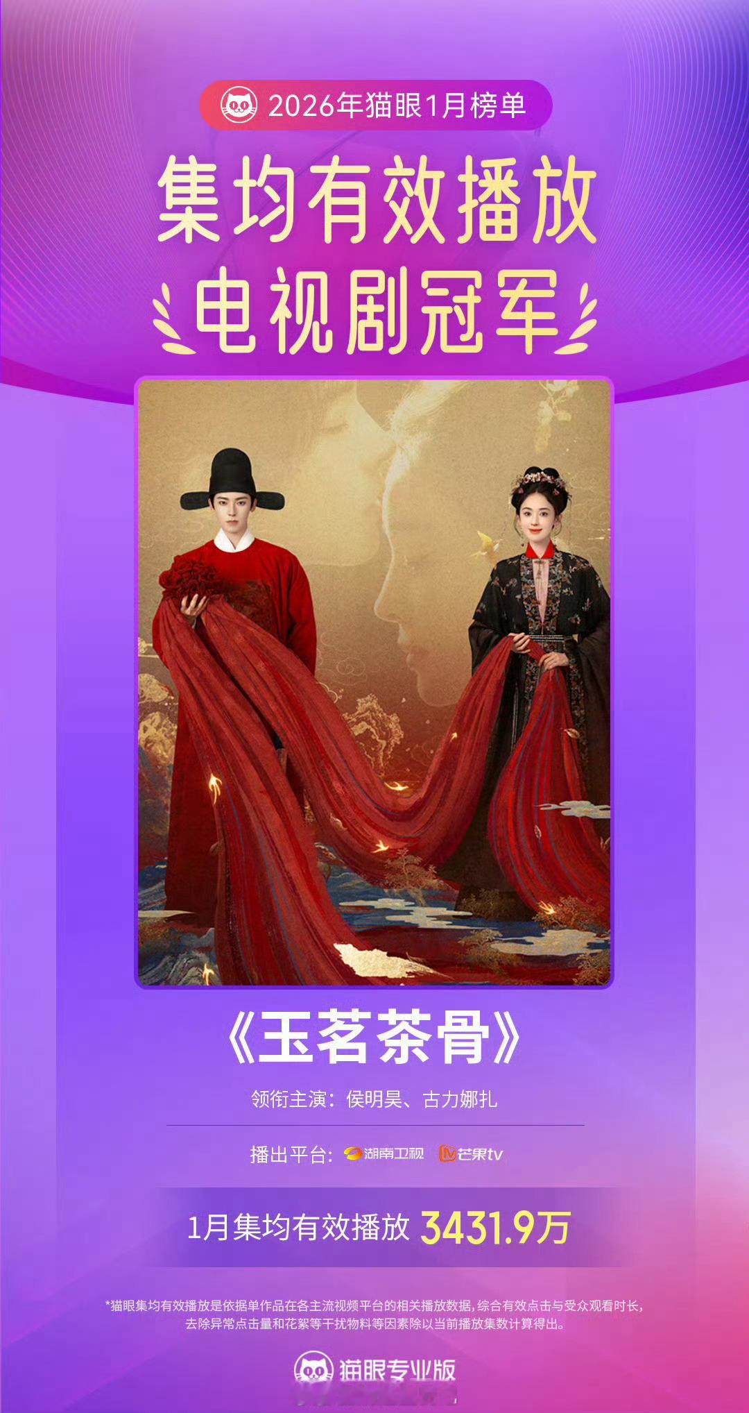 猫眼认证，侯明昊、古力娜扎玉茗茶骨成为1月有效播放量、集均有效播放量双榜冠军！