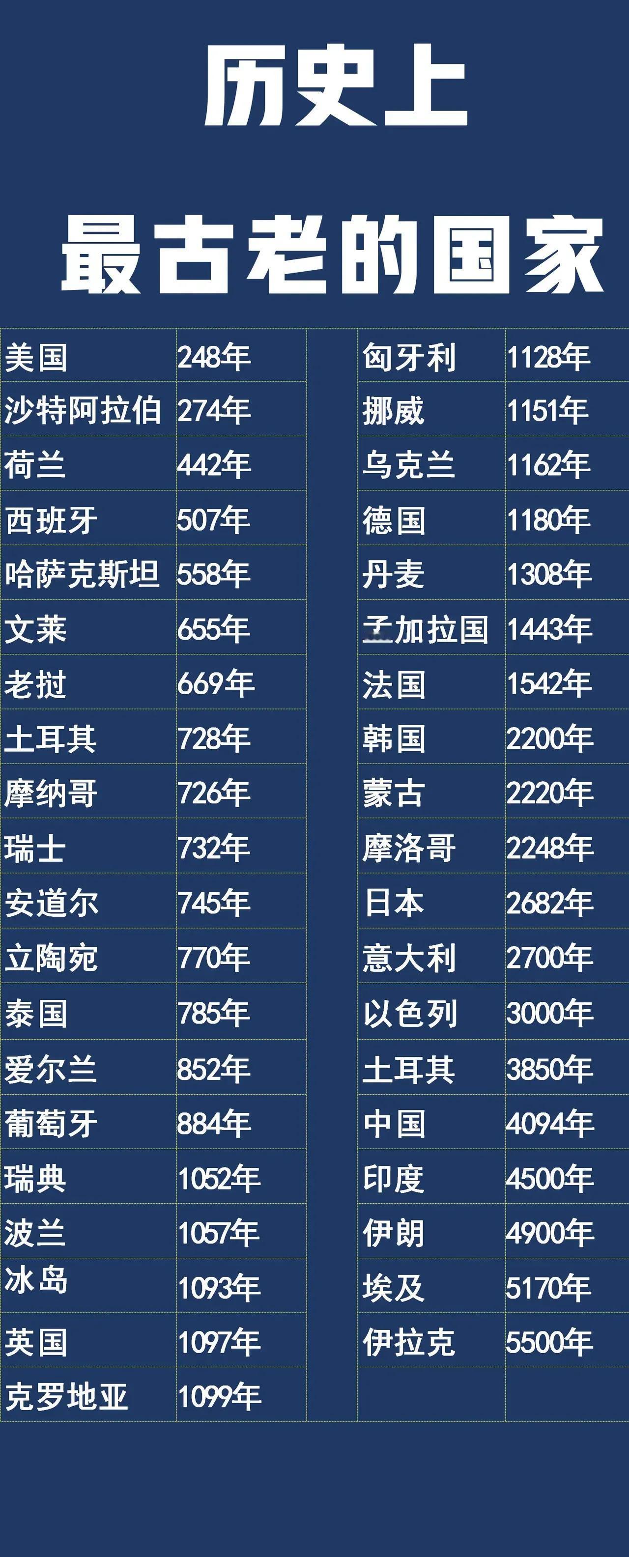 埃及：比中国历史时间长；
印度：比中国历史时间长；
伊拉克：比中国历史时间长；
