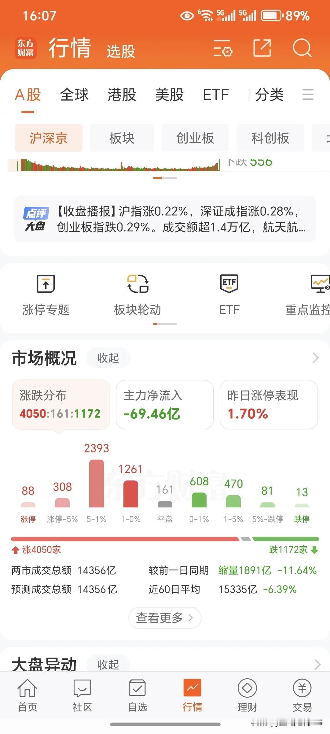 3月4号周二。今天的大盘收盘了，今天的大盘走势是很喜人的，首先今天的大盘在昨天外