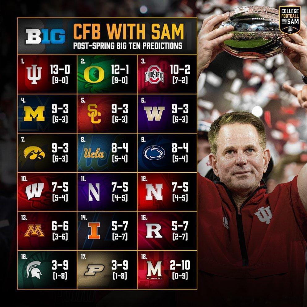 再发个休赛期的自媒体排名。自媒体College Football with Sa