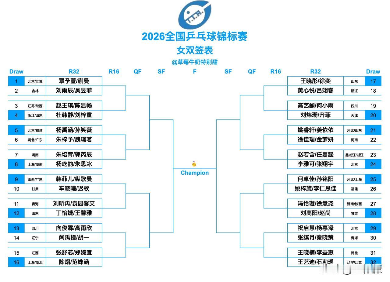 2026全国乒乓球锦标赛丨女双正赛签表出炉，覃予萱/蒯曼(北京八喜女队/江苏李宁