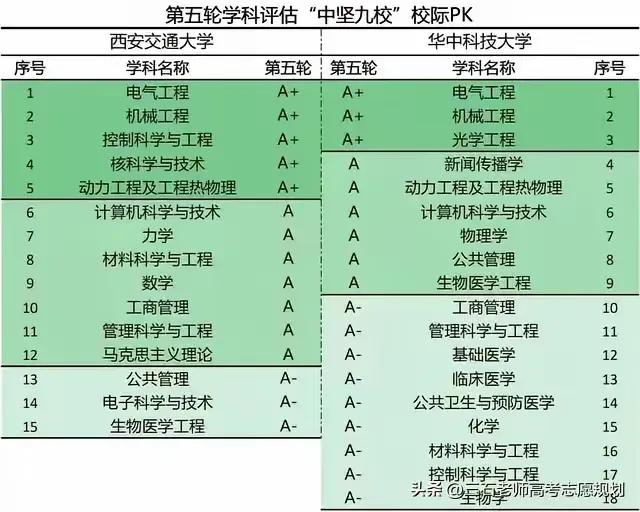 西交和华科顶尖学科一览！