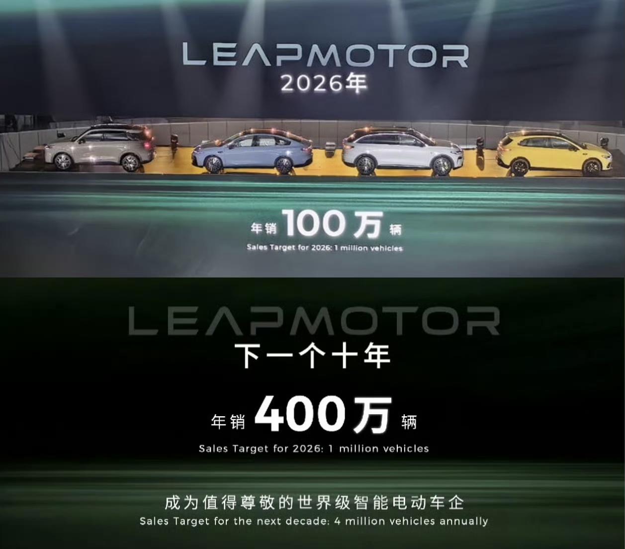 零跑汽车公布未来年销量目标：
2026年：年销量100万辆
下一个十年：年销量4