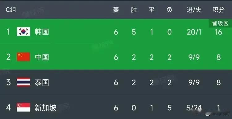 新加坡进泰国队一球，帮助中国队晋级18强，中国队凭借胜负关系挤掉泰国队。

中泰