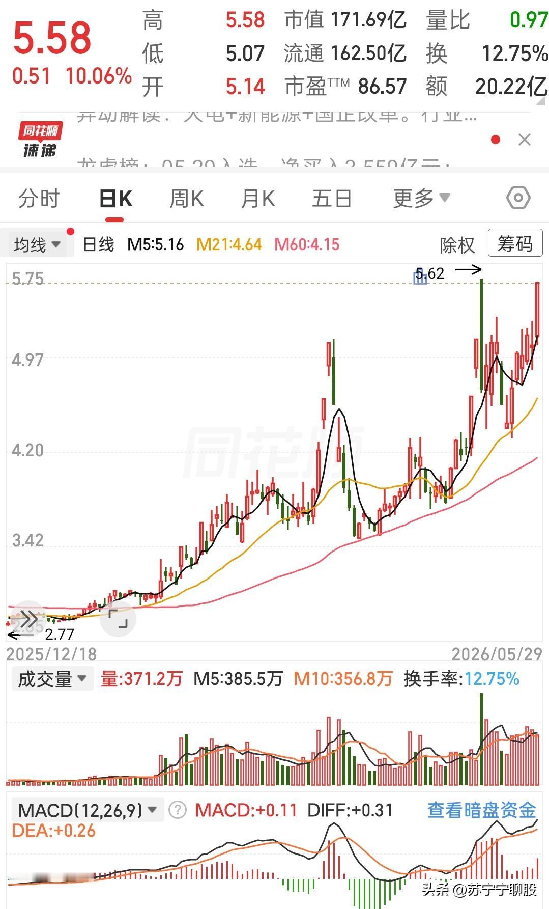 从去年年底的两块多，一路慢悠悠爬上来。
中间虽然也有几次急跌回调，但很快就又拉回
