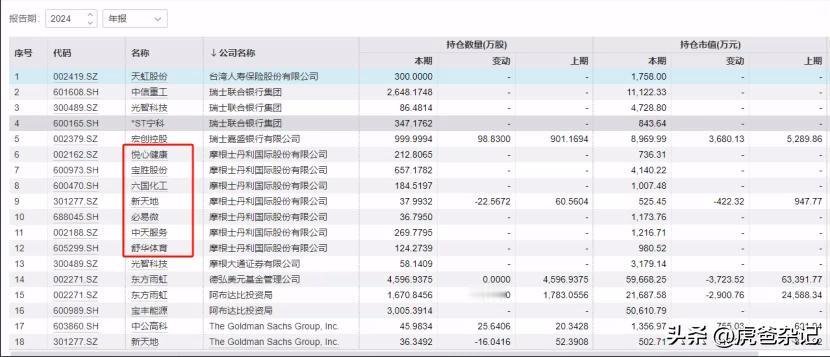QFII“成功”加仓多只个股
据Wind数据统计，截至3月18日，A股年报信息共