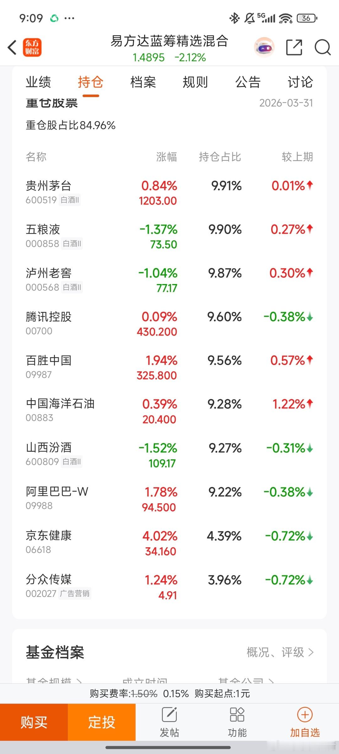 坤坤风格漂移了，今天跌了2%以上，但前十大重仓其实没有这个跌幅。多年没业绩，职业