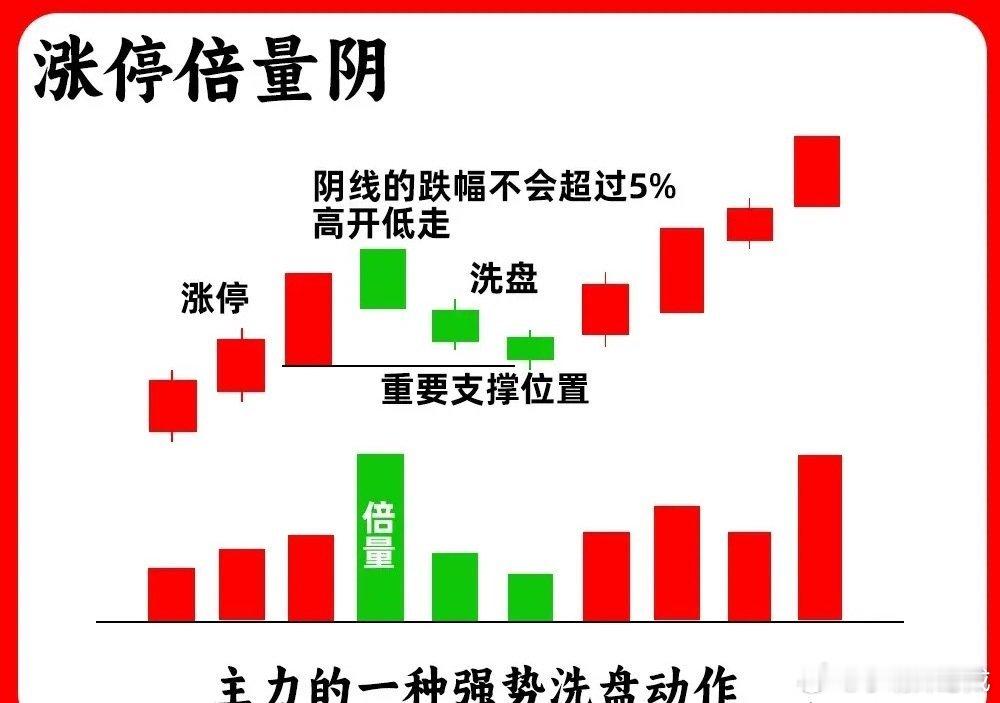 注意了！涨停和倍量，都是主力行为，他们组合在起来又代表着什么呢？形成最为经典的两
