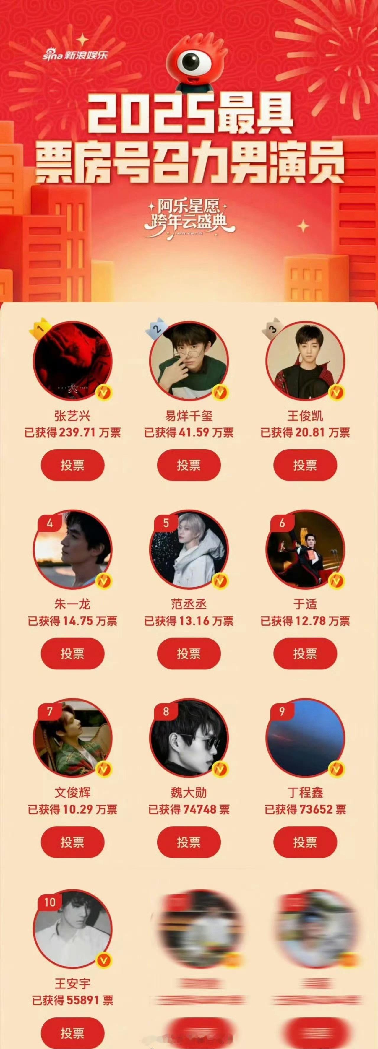 2825最具票房号召力男演员，张艺兴断层领先了