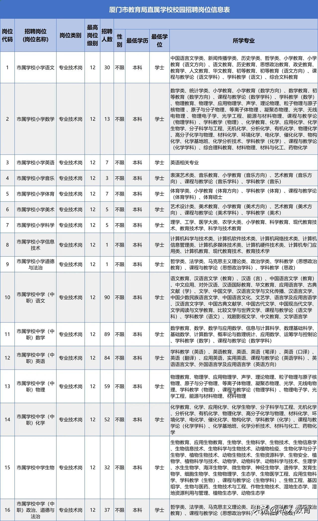 2025厦门市属学校校招626人，比2024增加100人！ 
2025年厦门市属