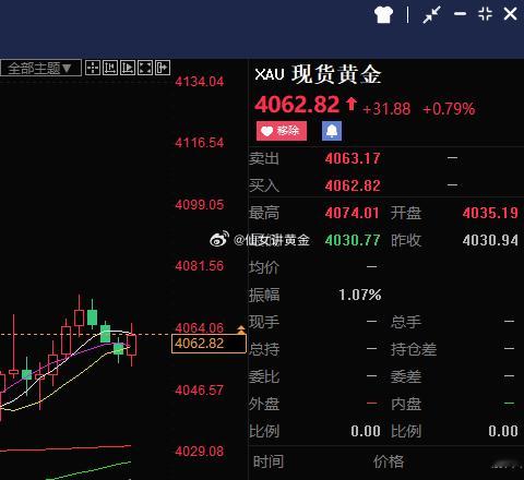 昨日行情已成过往，现价区间4060-65直接布局多单，看涨持有外汇黄金黄金交易黄