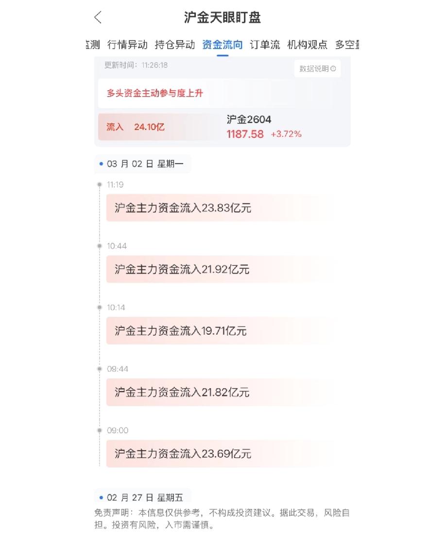 黄金后续肯定还得涨，手里有黄金的可别着急出手。今天沪金市场一下子涌进来一百多亿的