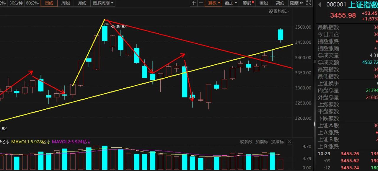 如何看待今天大盘的这个高开阴线
2024年12月10号

图一，是截止今天10：