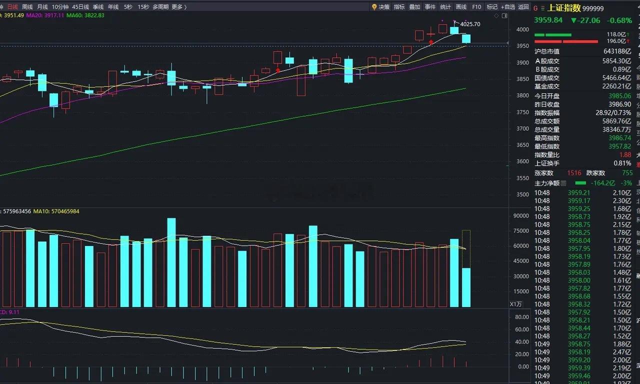 A股3950附近是进场良机？我先冲了！大A这波冲高回落也太会折腾了！周一跳空高开