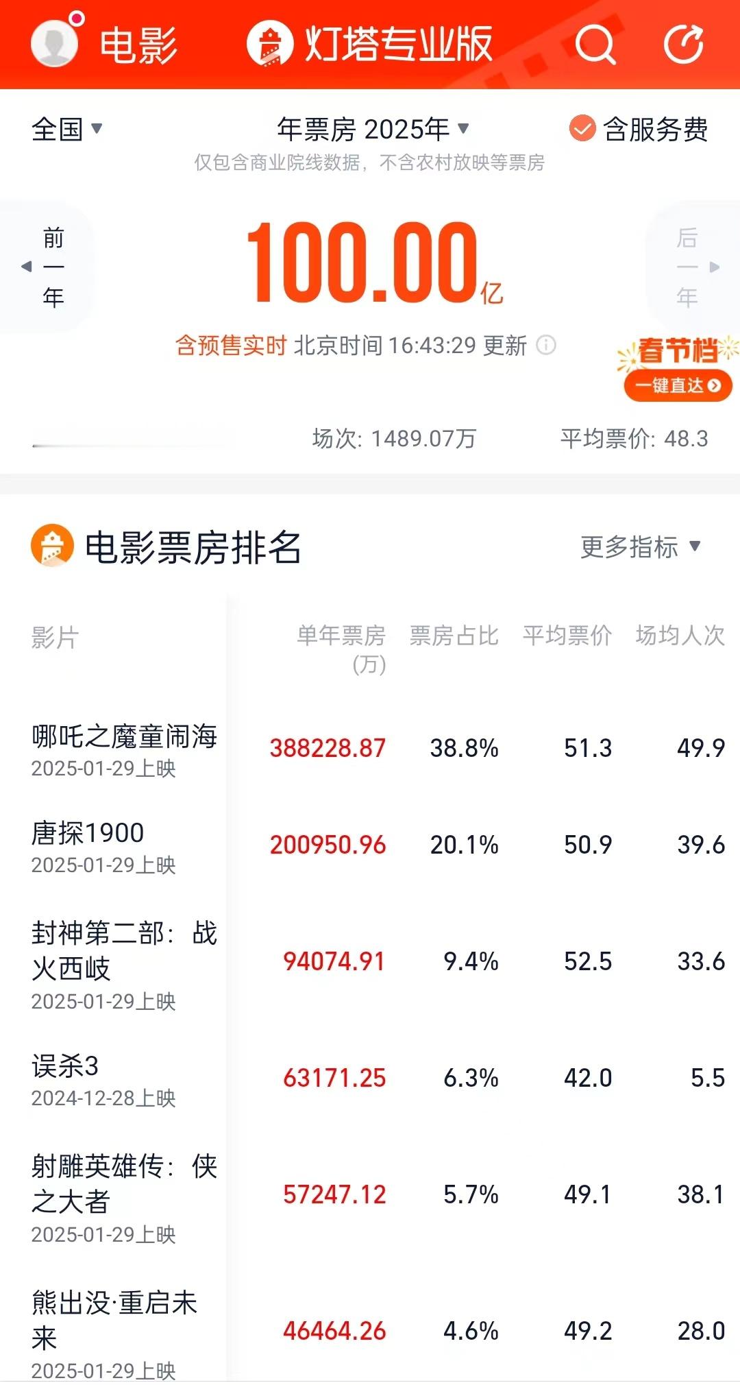 【 2025电影票房破100亿 [打call]】 2025电影票房破百亿  据网