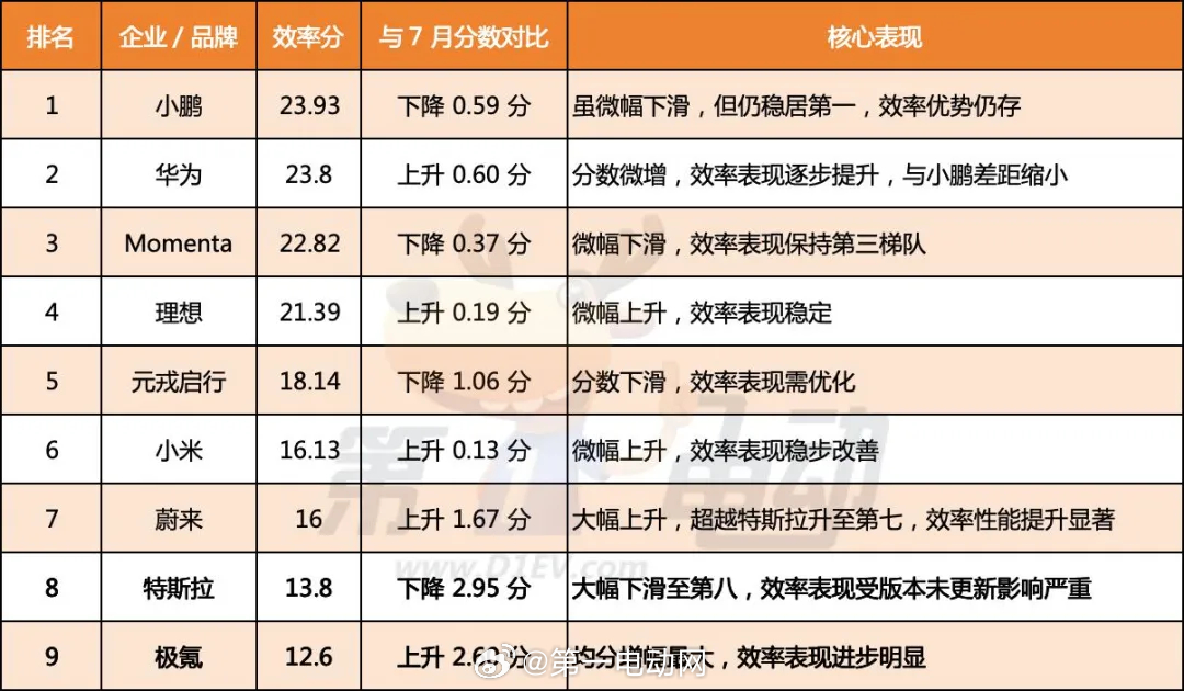 中国智驾战力天梯榜第二届中国智驾大赛 【效率榜：小鹏蝉联榜首，特斯拉跌至第八】小