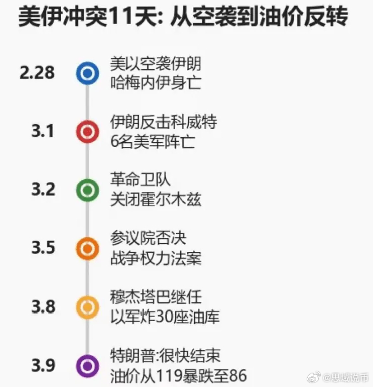 打了这么久，发现对面站着的还是哈梅内伊，不过是更年轻更强硬的哈梅内伊，油价，通胀