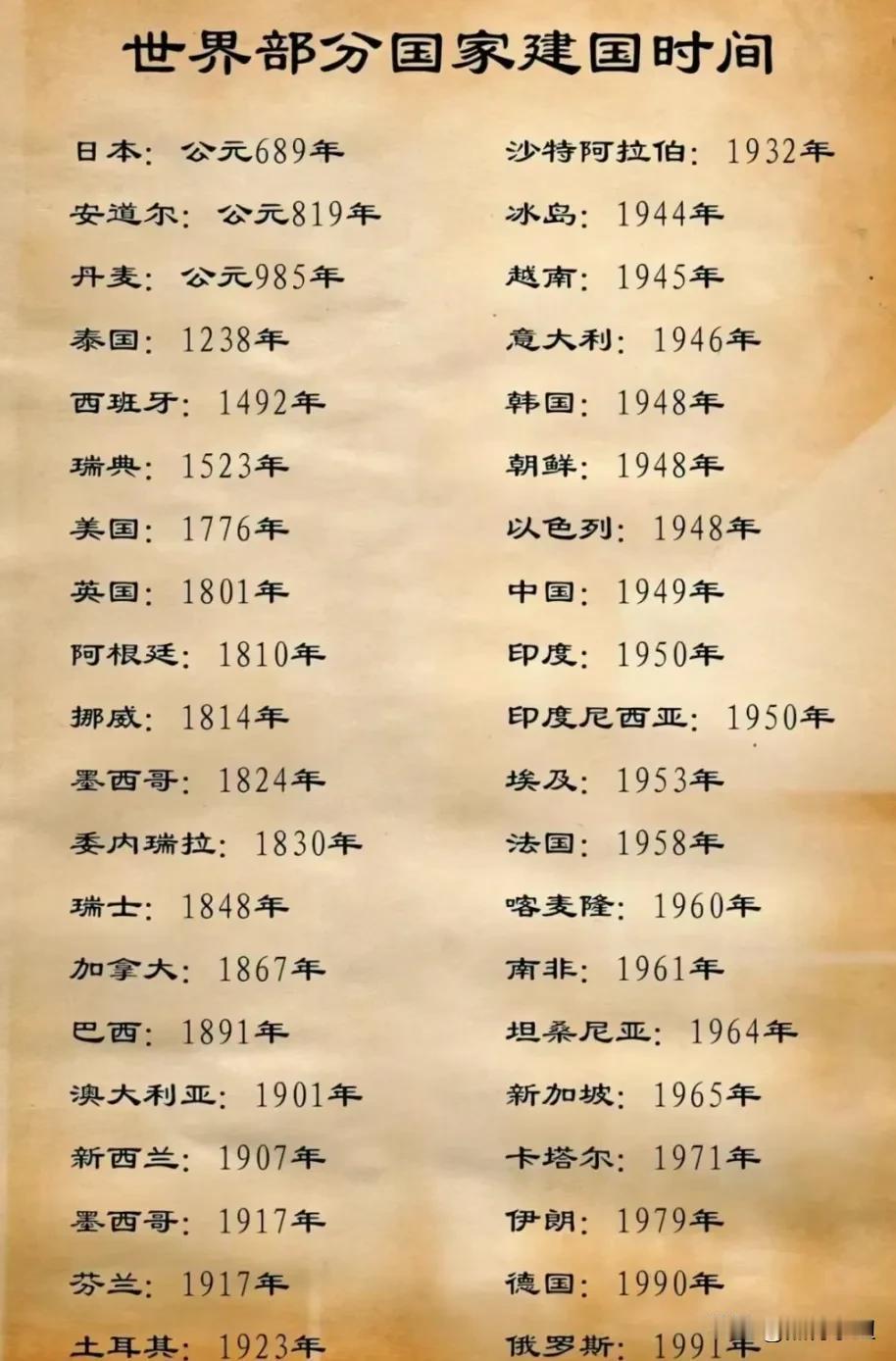 涨知识了！有人将世界部分国家建国时间总结出来了，原来日本居然超过1500年了[捂