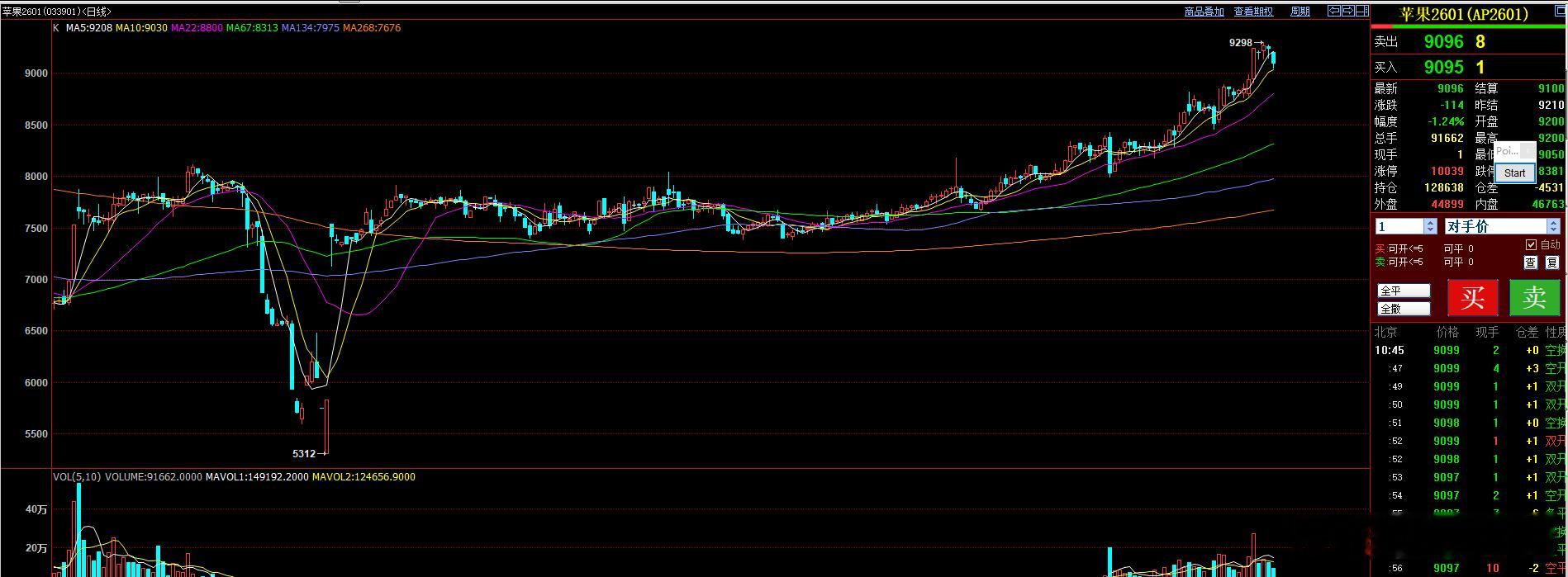 苹果 今日早盘形成了回调  但还是在10日均线之上。短线还没有直接高位杀跌的节奏