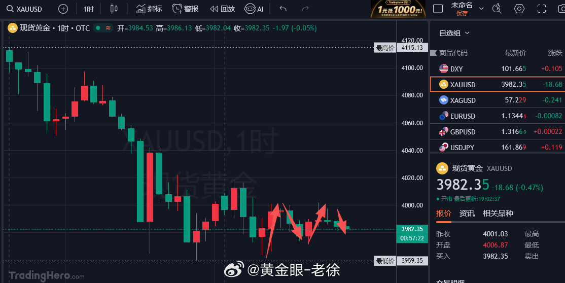 目前金价震荡区间持续收窄，向上试探始终破不了4000关口，向下回落也没有持续性空