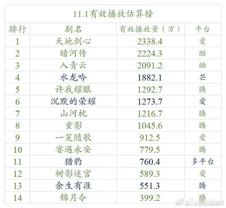 水龙也是起不来哎芒剧盘比去年和年初更差 ​​​