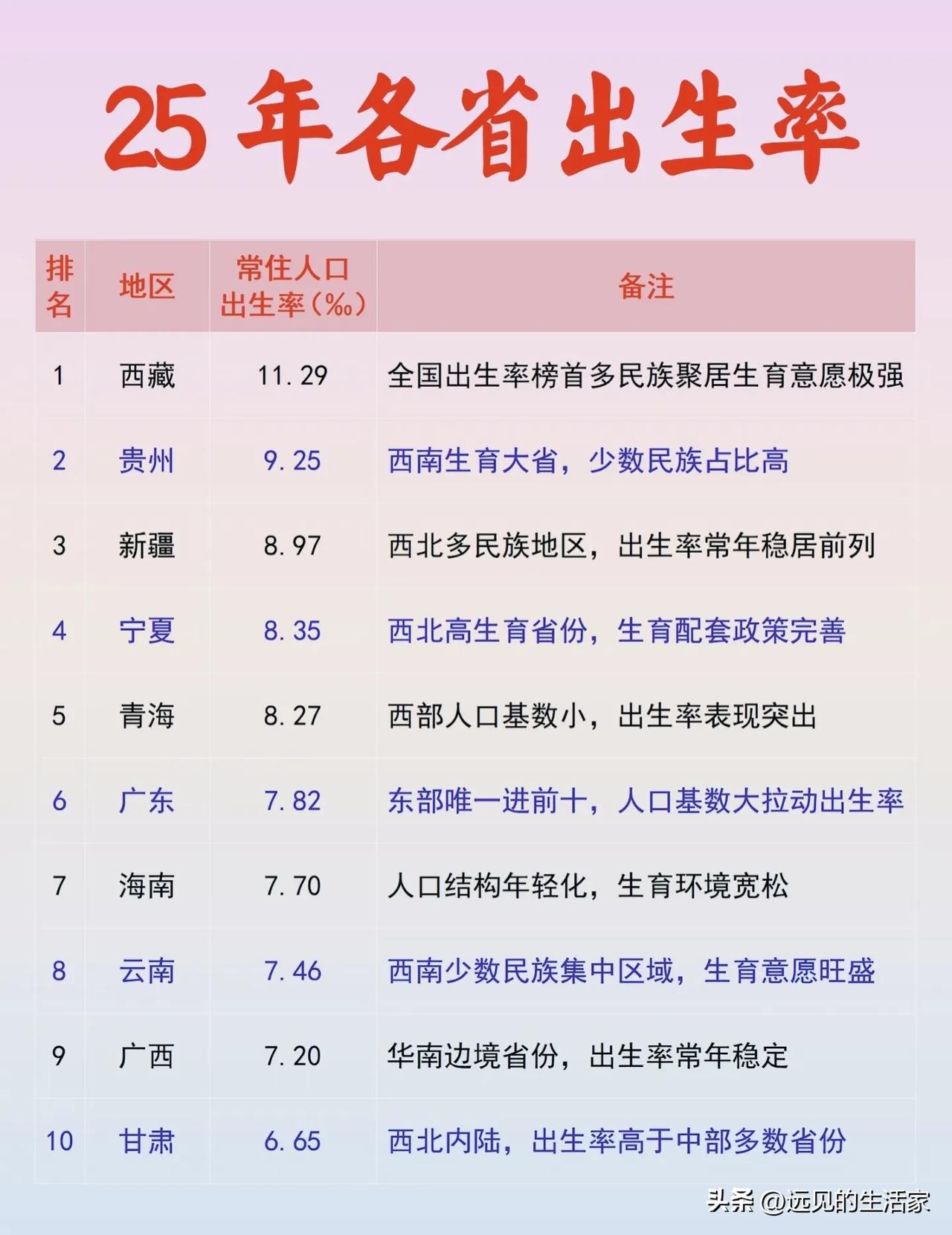 2025各省出生率榜单出炉！前十里面仅广东来自东部！
 

西藏11.29‰高居