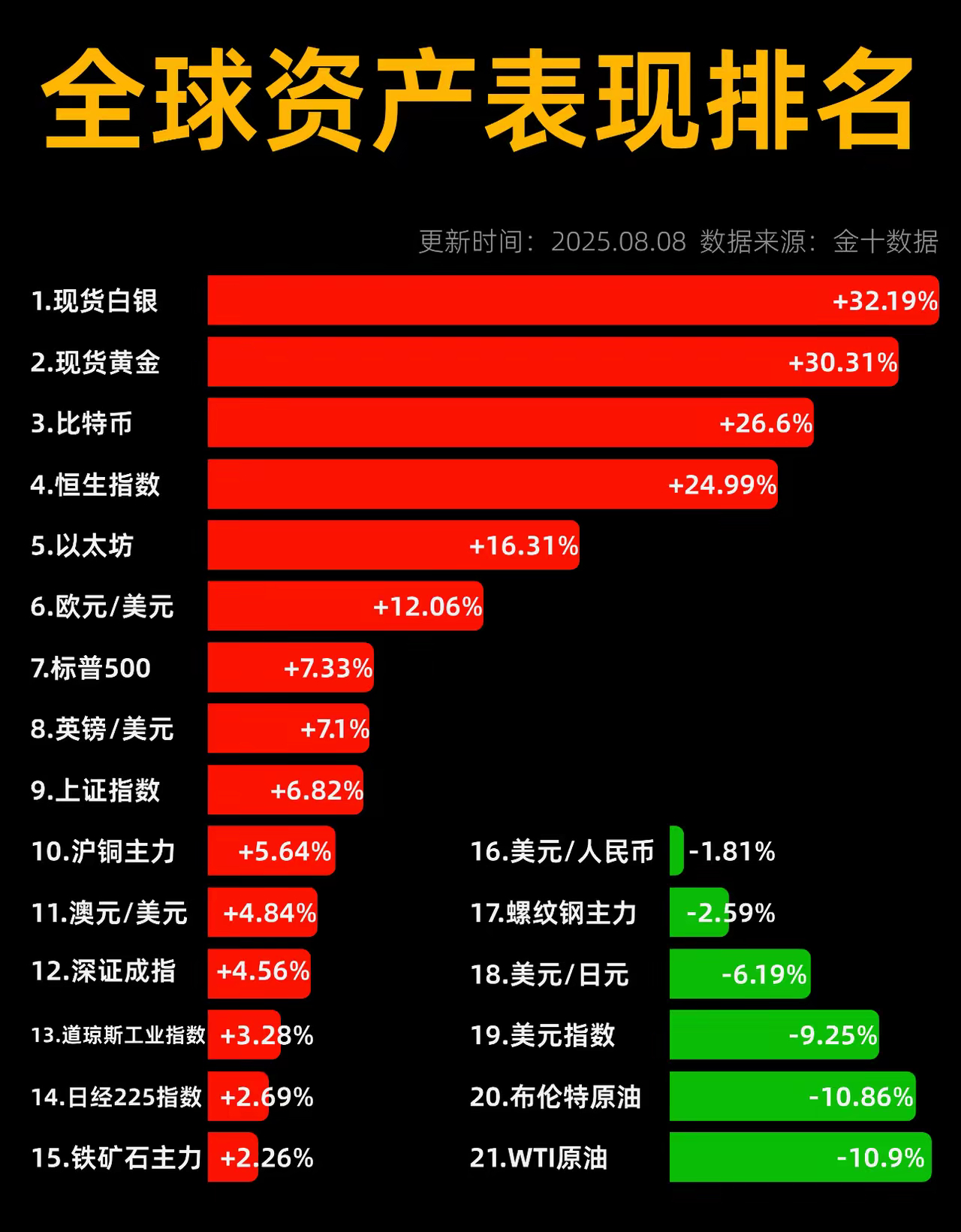 全球资产涨跌暗战：贵金属“爆燃”，美元原油“跳水”！​金十数据8月8日更新的全球