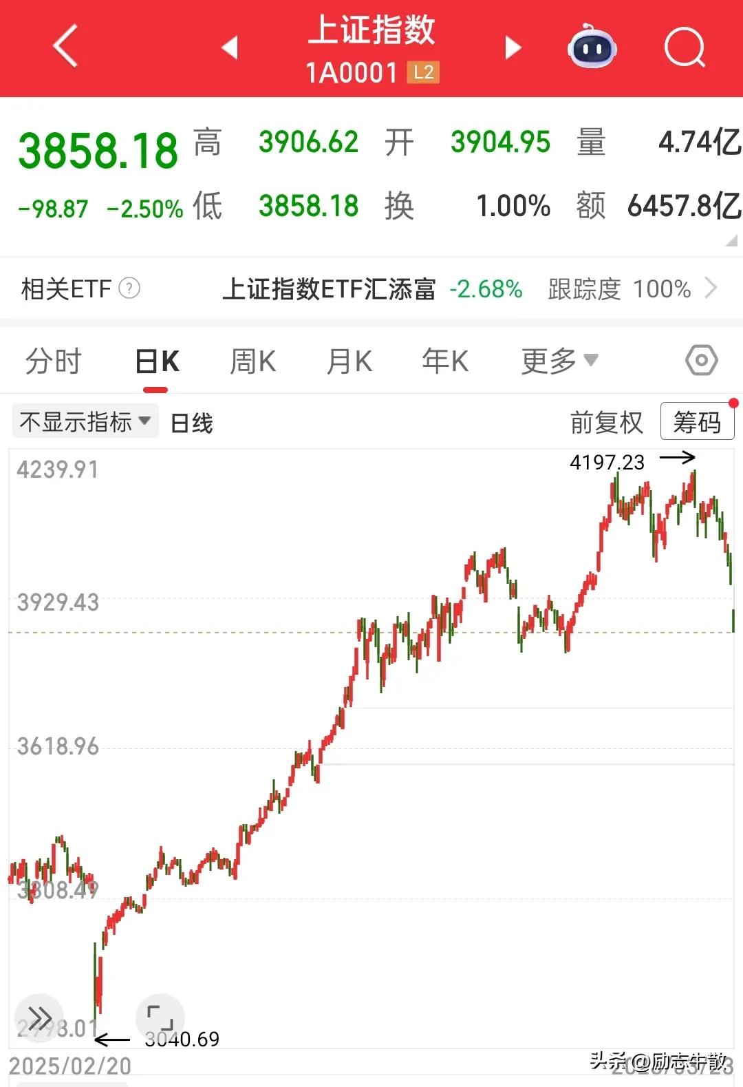 这下好了，都要说牛市结束了……十七连阳都要被吞没，M头已经成立，  游资都已经投