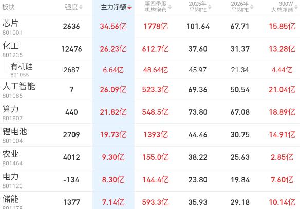 20260407 午评

竞价其实看不出啥强度来，周末吹的几条线，也没有啥超预期