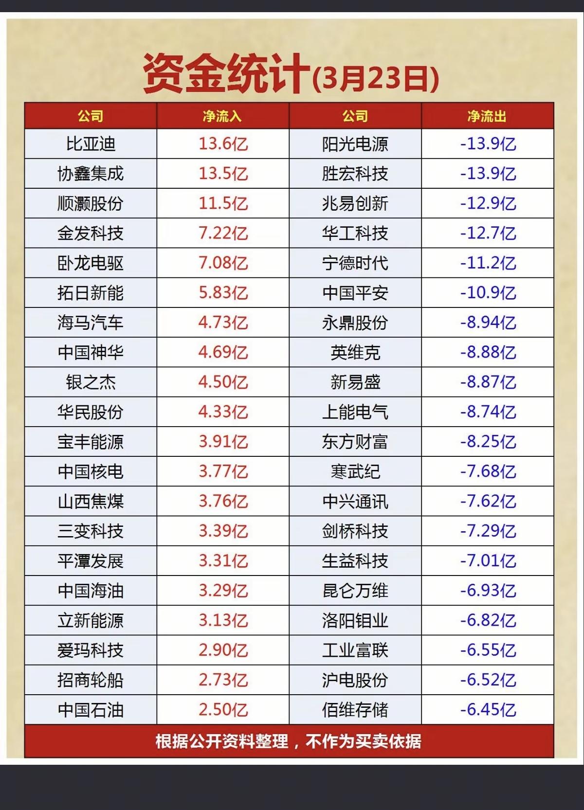 3.23周一  主力大资金  抢筹出逃个股榜！

资金抢筹：
刀片电池、抽水蓄能