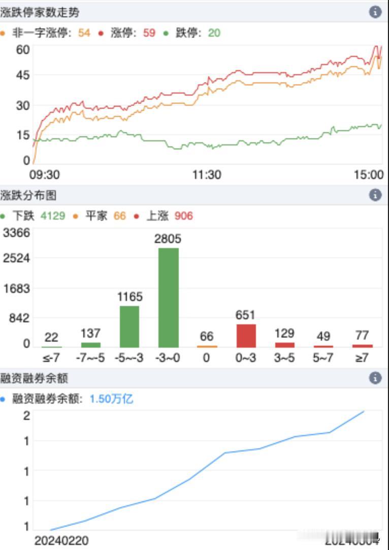 20240305  明日达芬奇？


四千多家下跌，20多家跌停，很多容量标的冲