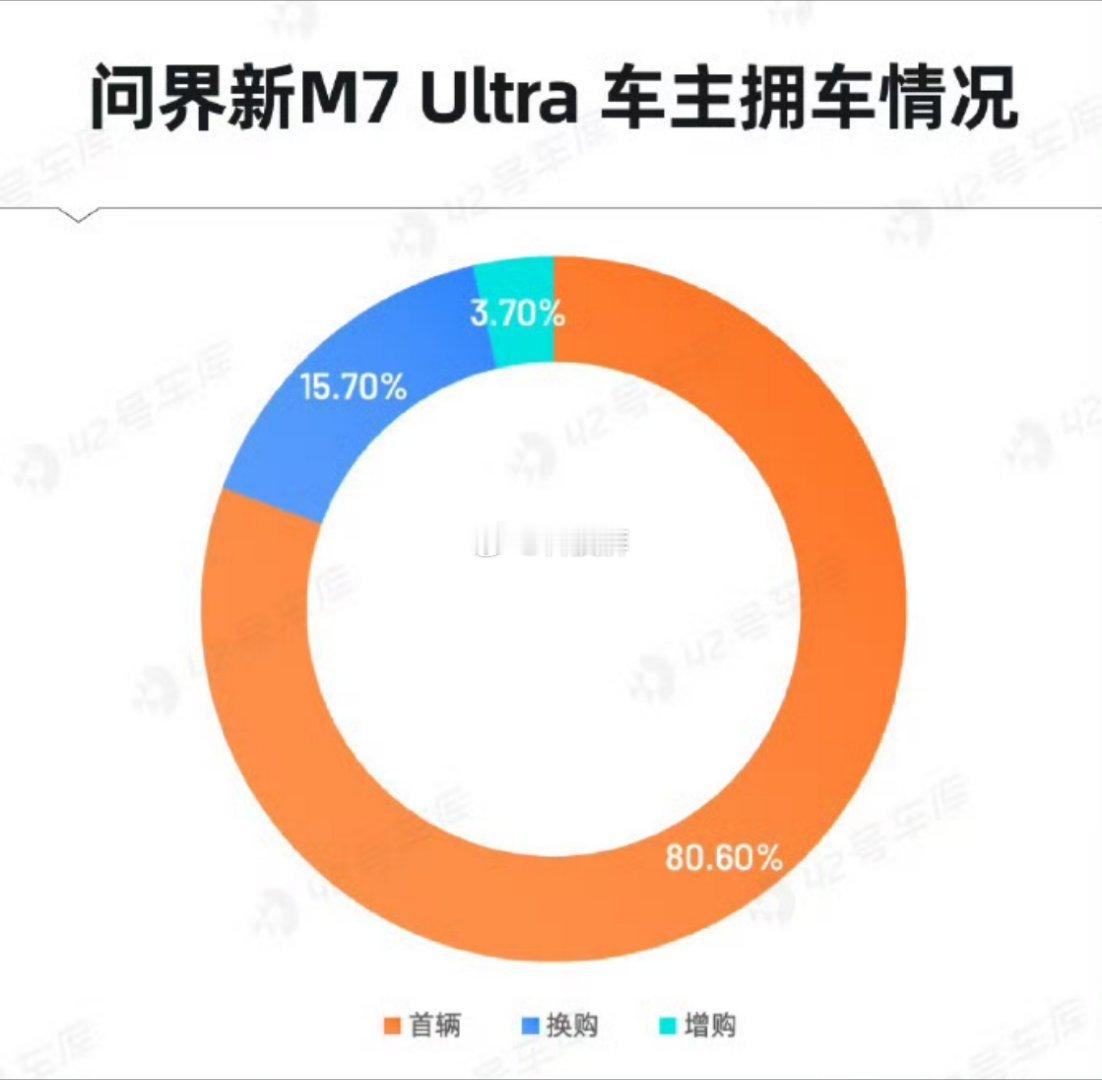 #首批问界新M7用户调研报告公布#在当今的汽车市场，创新与科技已成为各大品牌竞争
