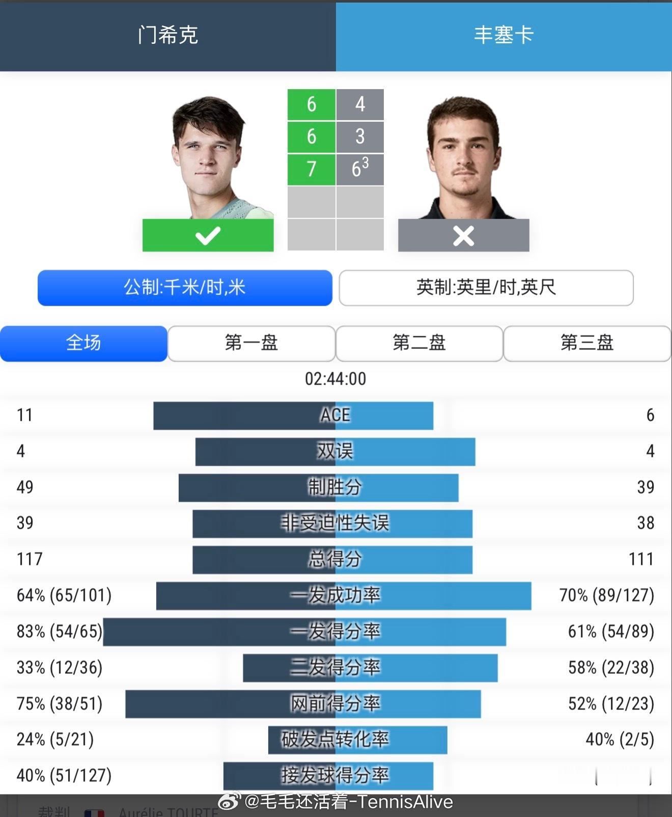 今天门希克真的打的太好了。他无处不在，什么球都能救到。丰塞卡打的不差，也挺好的。