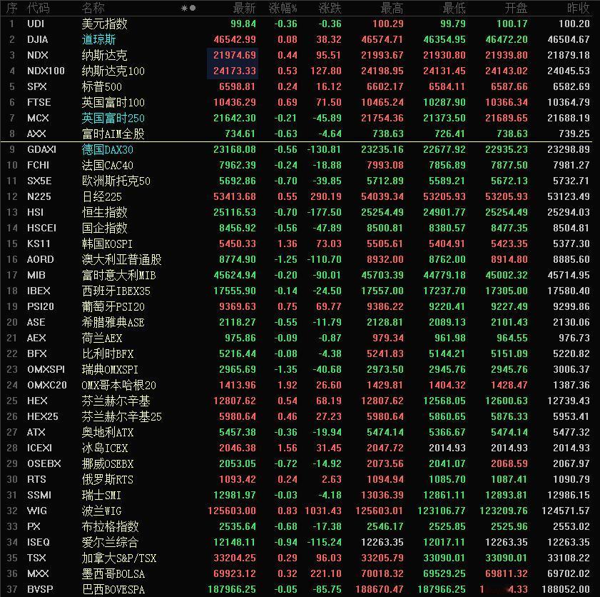 美股开盘又涨了。

除了道指是低开，纳指和标普都是高开的。
高开了也就算了，关键