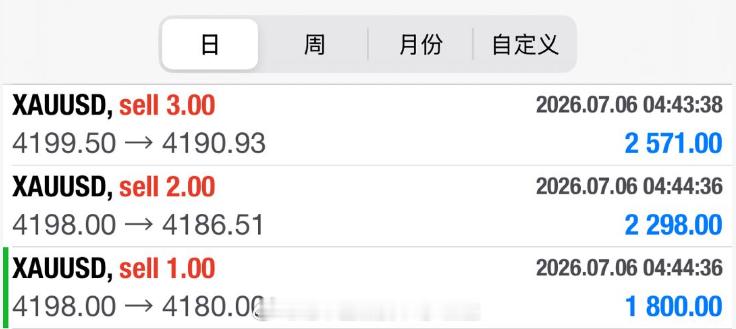 首当其冲，成功止盈4180拿下200点取得开门红。周一行情如火如茶，王生按照节奏