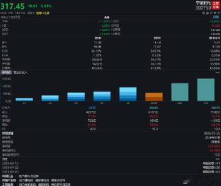 【宁德时代大跌创1年以来新低  A+H股总市值跌破1.5万亿】9月15日，午后锂