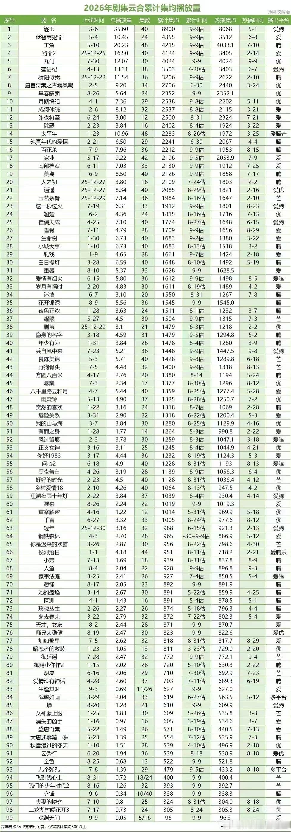 今年集均前100的你看了几部剧数了一数我居然才10部 ​​​