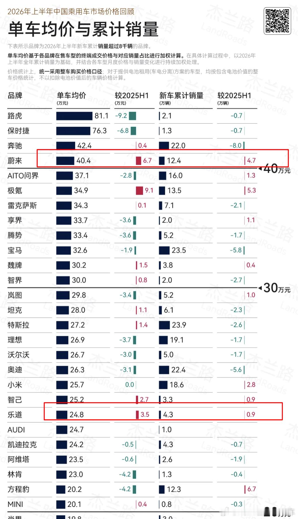 蔚来是40万级别唯一量价齐升的品牌乐道是20-30万价格唯二量价齐升的品牌萤火虫