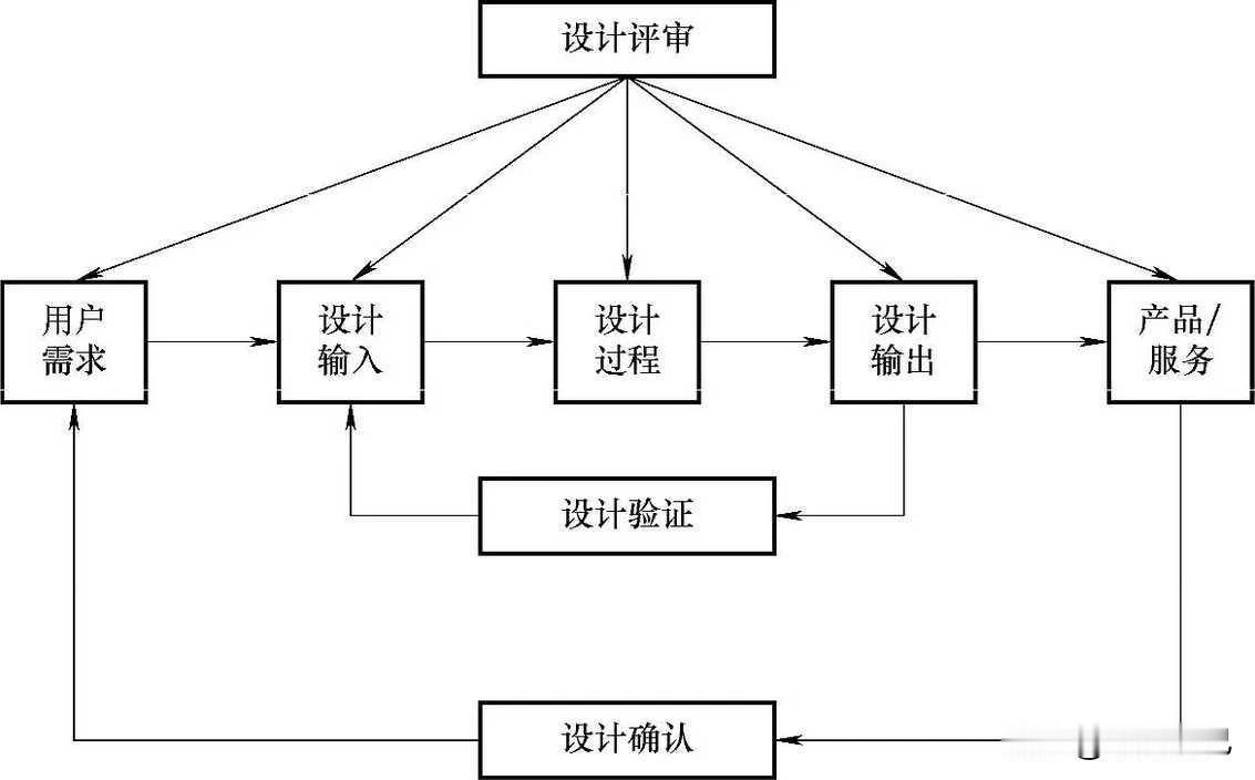 设计和开发评审、验证、确认关系简图