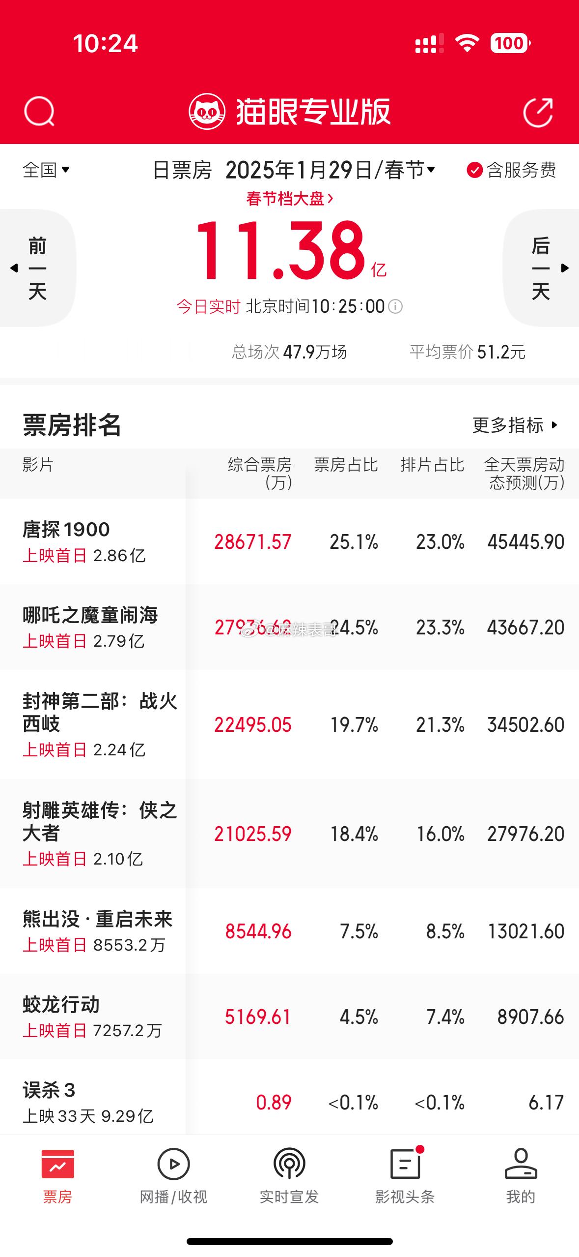 救命啊，《蛟龙行动》打不过《熊出没》 