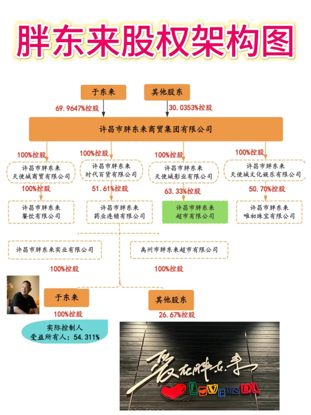 一张图带你看明白胖东来股权架构布局☑️