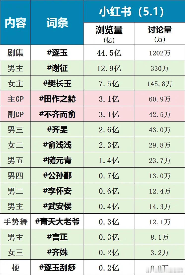 《逐玉》云合数据最终集均8068，张凌赫各平台涨粉，各主演各平台涨粉，下沉市场角