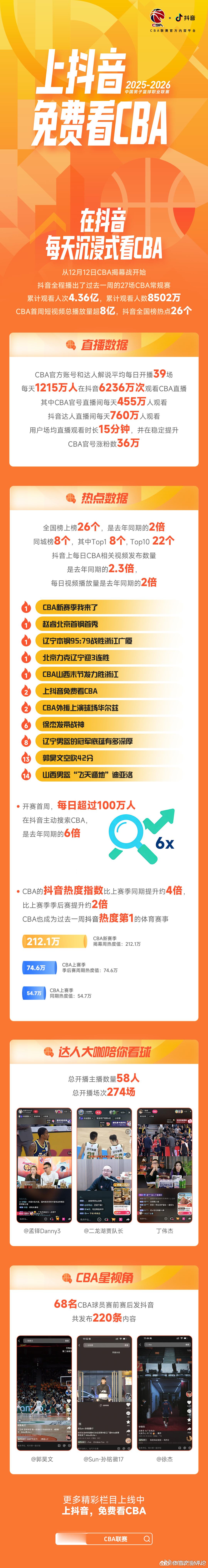 CBA 新赛季首周的直播数据出炉，看上去是“蒸蒸日上”啊