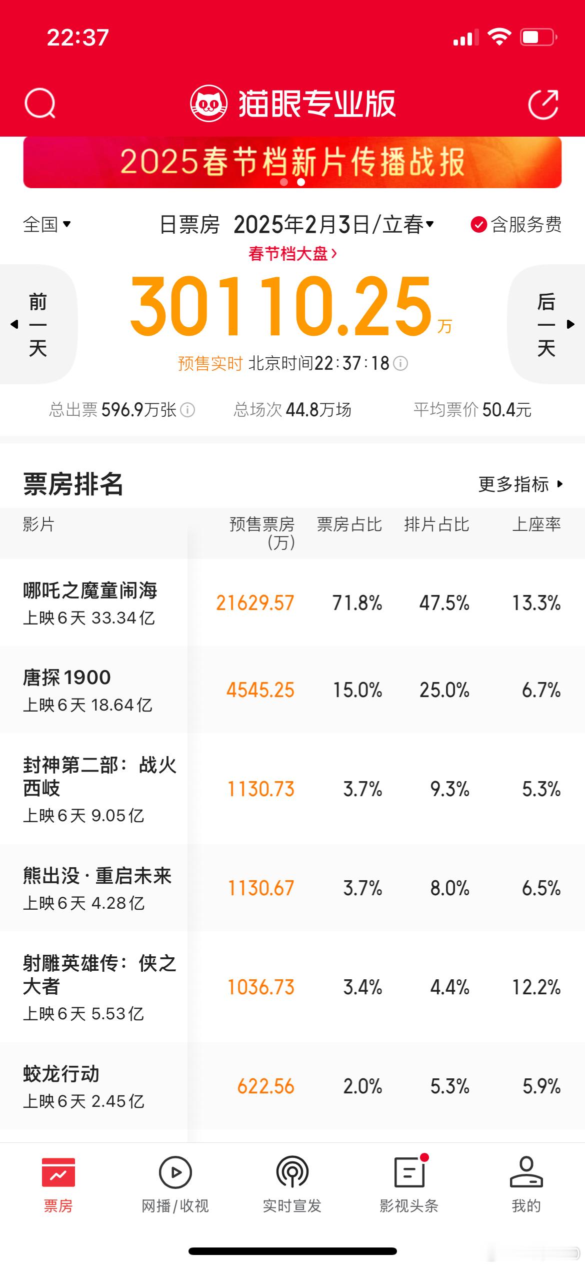 初六大盘排片44.8万场，除了《哪吒2》其他影片排片继续全部下跌，其中四部电影排