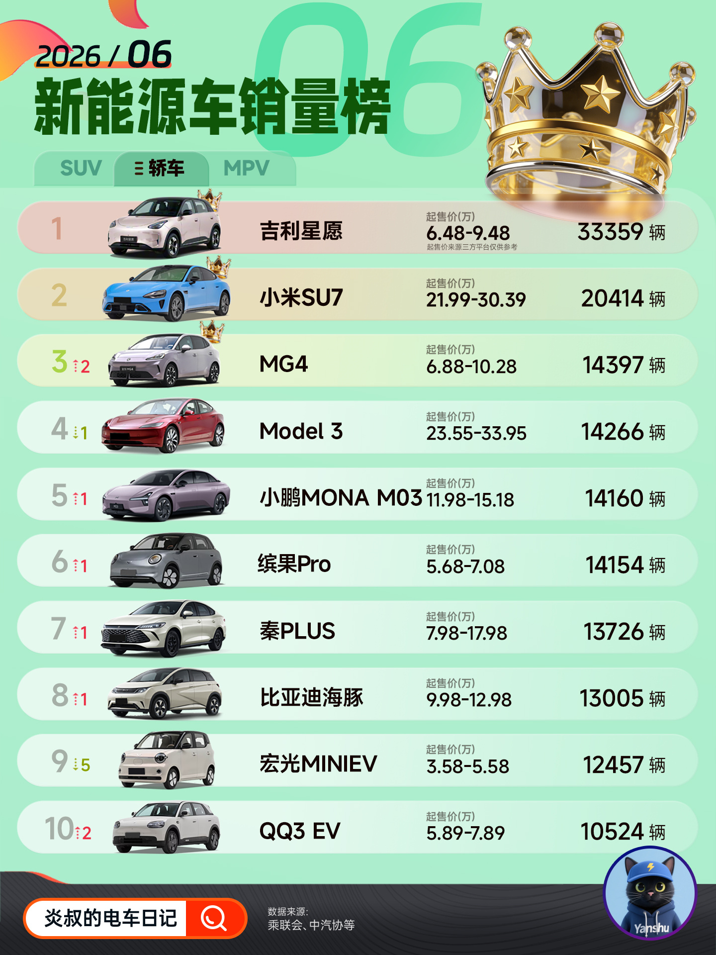 6月新能源市场最大的关键词，不是“谁卖得最多”，而是消费越来越理性。价格战正在降