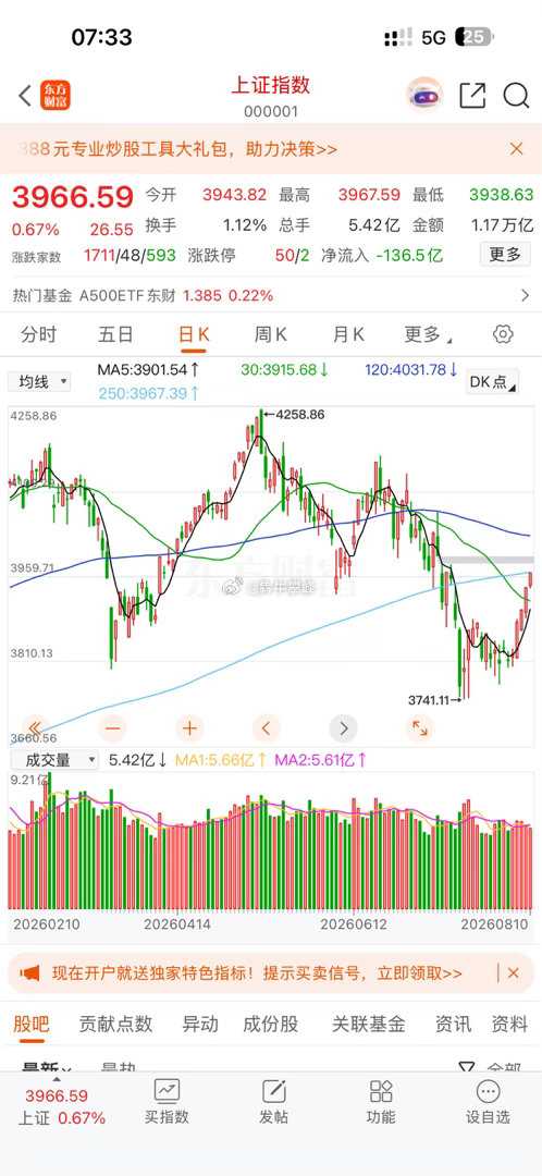 好像又有很多人上证指数反弹回来钱却没了，A股不好做呀。 