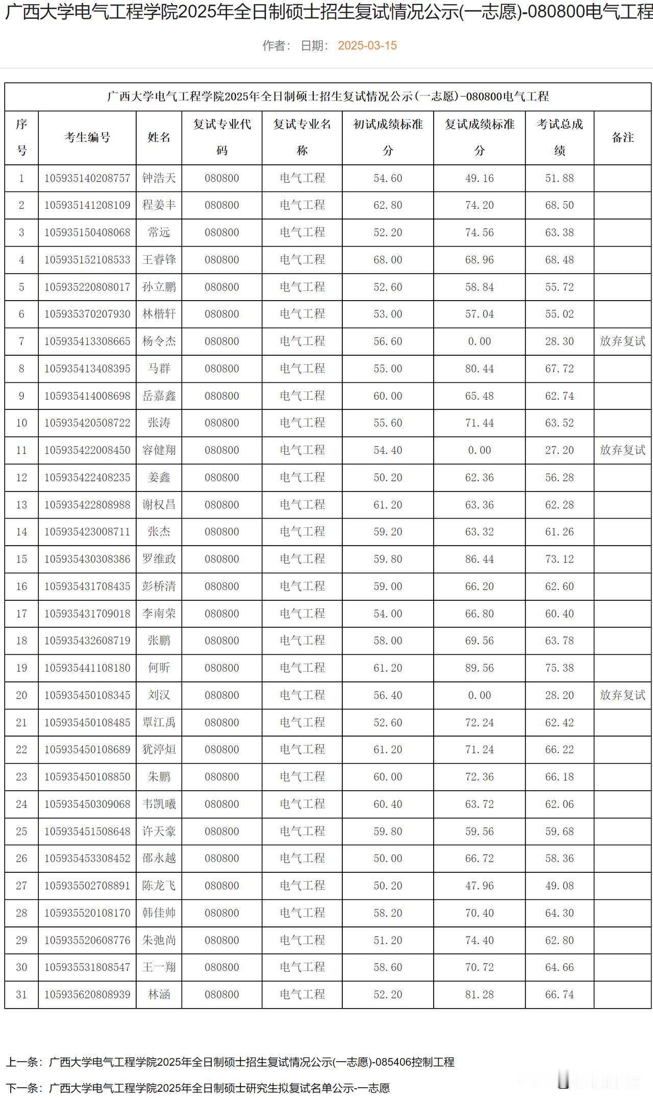 广西大学电气工程学院已公布一志愿复试成绩！
电气工程学院一志愿复试成绩详见：