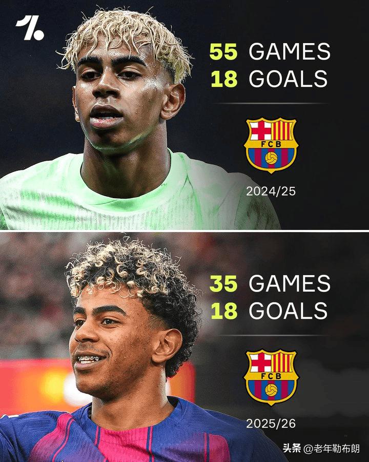亚马尔本赛季打进18球已追平上赛季，并且少踢了20场比赛

3月6日消息，据On