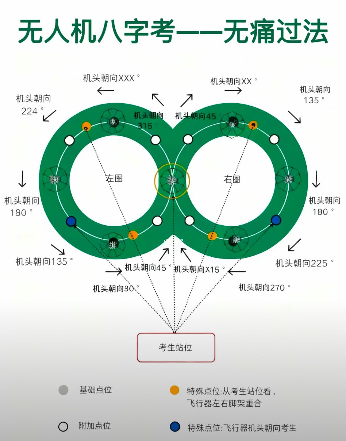 无人机学习心得体会：
        一、继续控制速度，在慢的基础上懂得逆风、顺